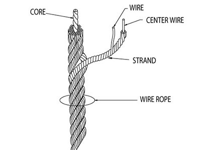 Illustration of steel wire construction