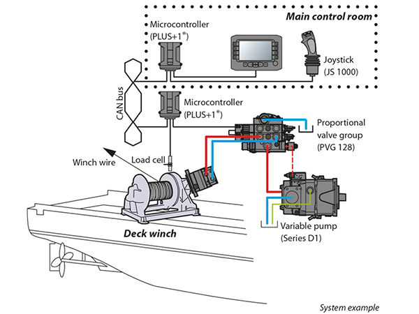 Component overview of a maritime hydraulic system