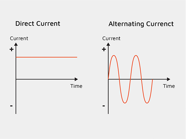 Direct current and alternating current graphs