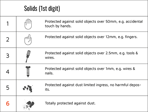 IP rating 1st digit with illustrations