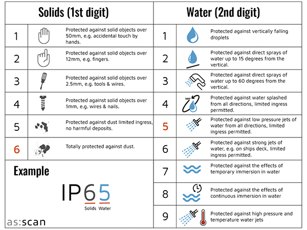 IP Ratings Chart