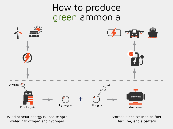 Graphic overview illustrating how green energy can be used to make ammonia that can be used as fuel