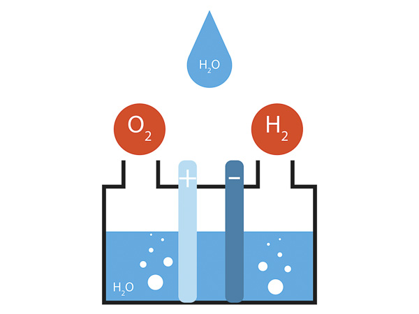 Electrolyser splitting water (H₂O) into oxygen (O₂) and hydrogen (H₂) using electricity.