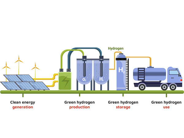 Explanation of the process from green energy til green hydrogen