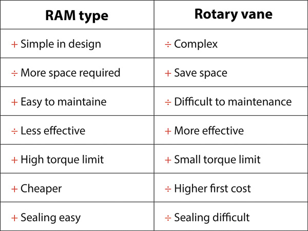 Comparison between rotary vane and ram type steering gear